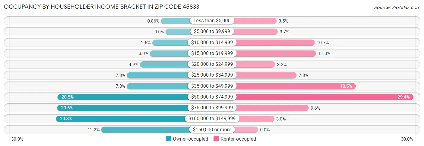 Occupancy by Householder Income Bracket in Zip Code 45833