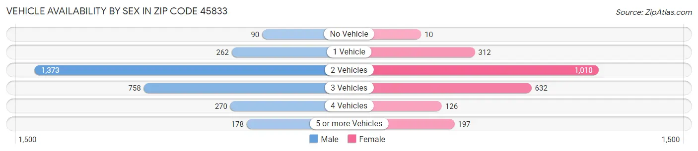 Vehicle Availability by Sex in Zip Code 45833