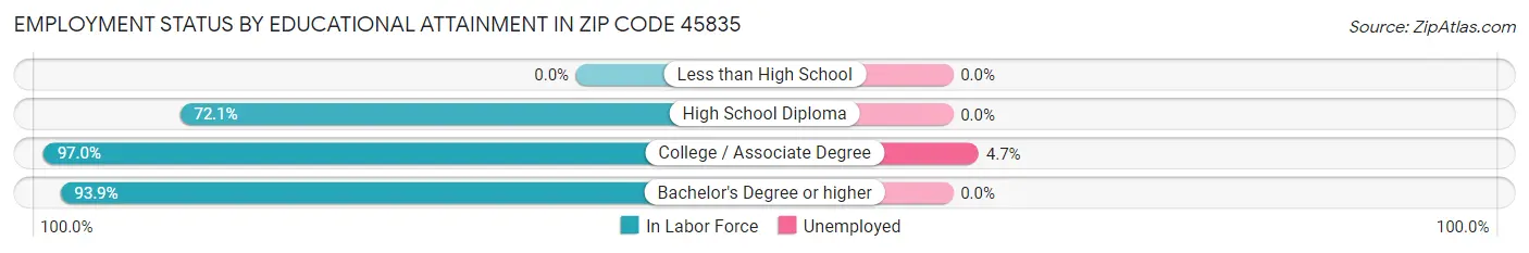 Employment Status by Educational Attainment in Zip Code 45835