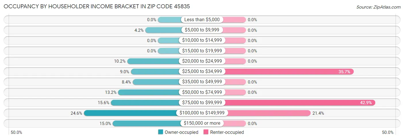 Occupancy by Householder Income Bracket in Zip Code 45835