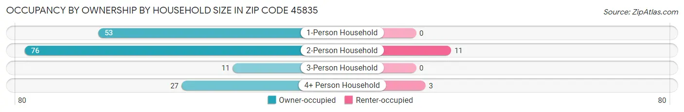 Occupancy by Ownership by Household Size in Zip Code 45835