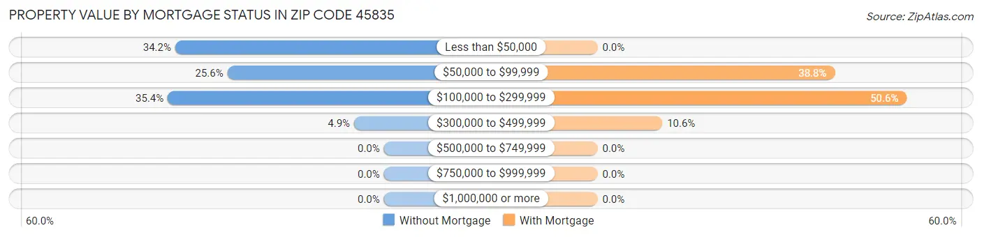 Property Value by Mortgage Status in Zip Code 45835