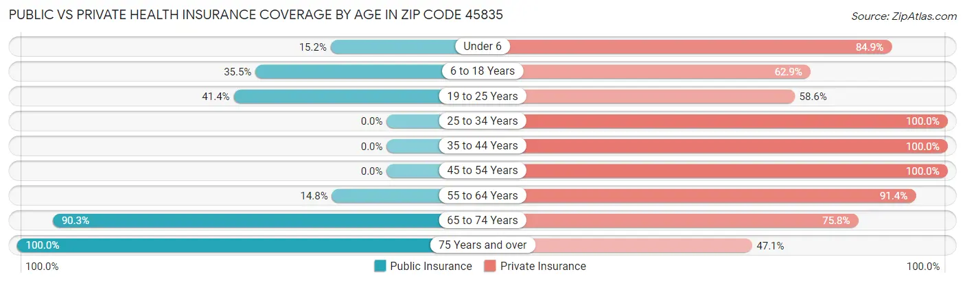 Public vs Private Health Insurance Coverage by Age in Zip Code 45835
