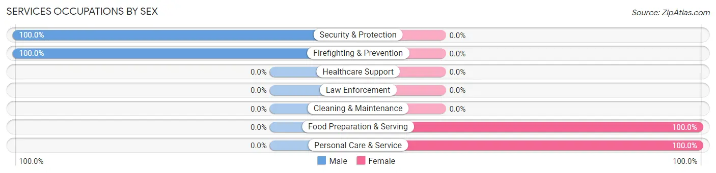 Services Occupations by Sex in Zip Code 45835