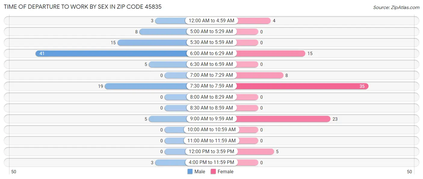 Time of Departure to Work by Sex in Zip Code 45835