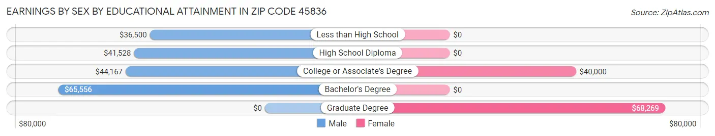 Earnings by Sex by Educational Attainment in Zip Code 45836