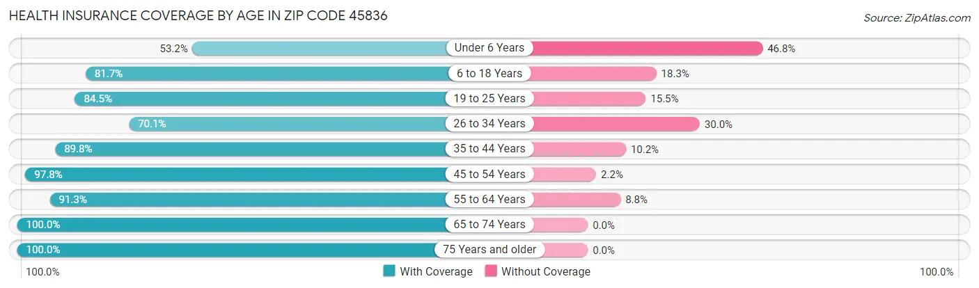 Health Insurance Coverage by Age in Zip Code 45836