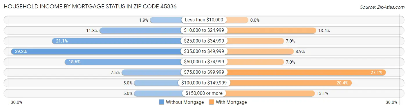 Household Income by Mortgage Status in Zip Code 45836