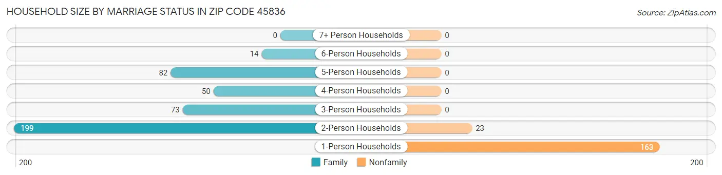 Household Size by Marriage Status in Zip Code 45836