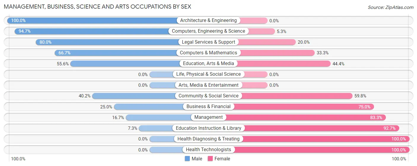 Management, Business, Science and Arts Occupations by Sex in Zip Code 45836