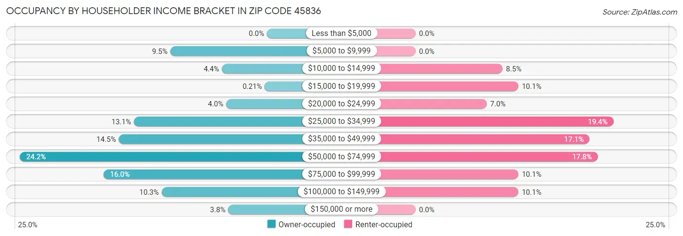 Occupancy by Householder Income Bracket in Zip Code 45836