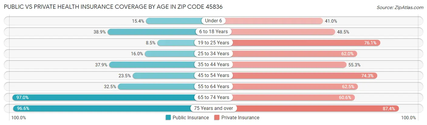 Public vs Private Health Insurance Coverage by Age in Zip Code 45836