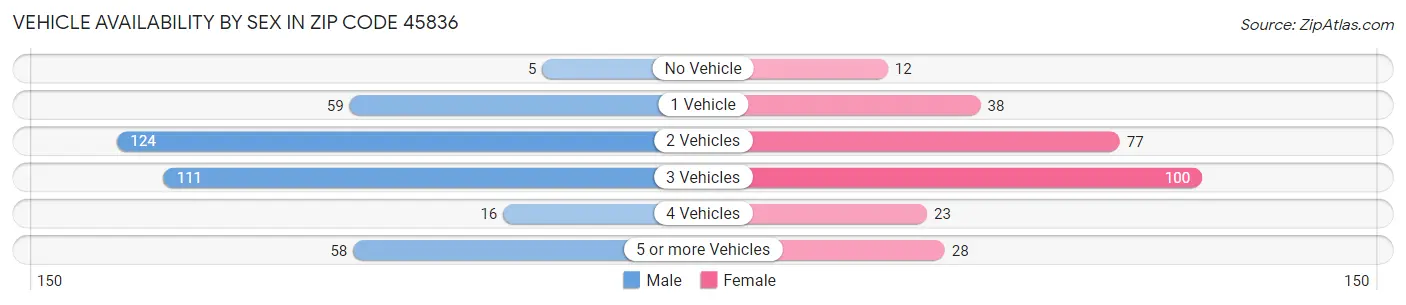 Vehicle Availability by Sex in Zip Code 45836