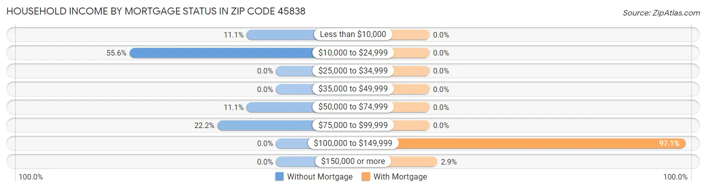 Household Income by Mortgage Status in Zip Code 45838