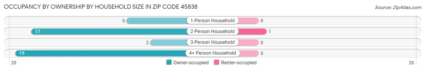 Occupancy by Ownership by Household Size in Zip Code 45838