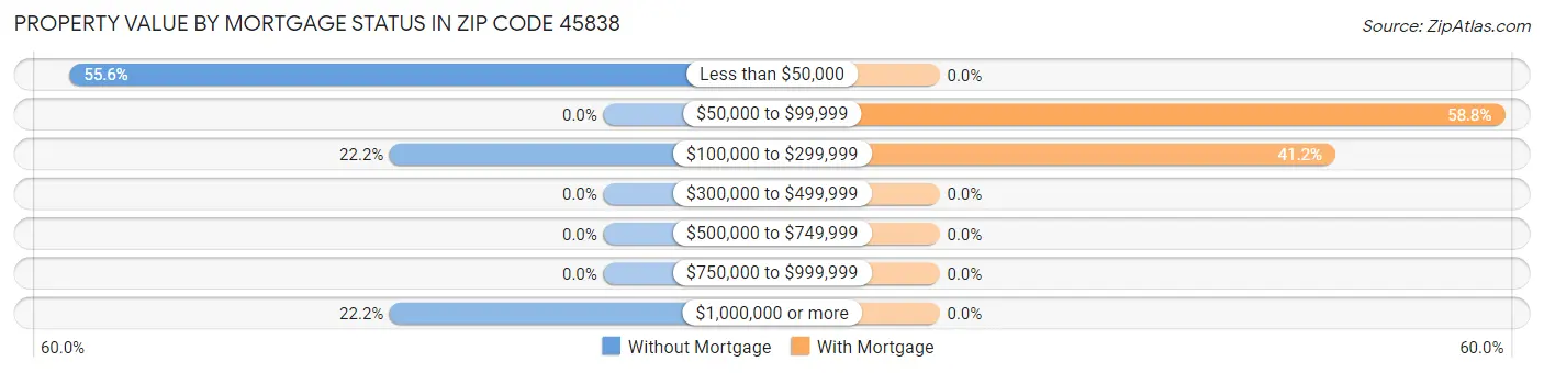 Property Value by Mortgage Status in Zip Code 45838