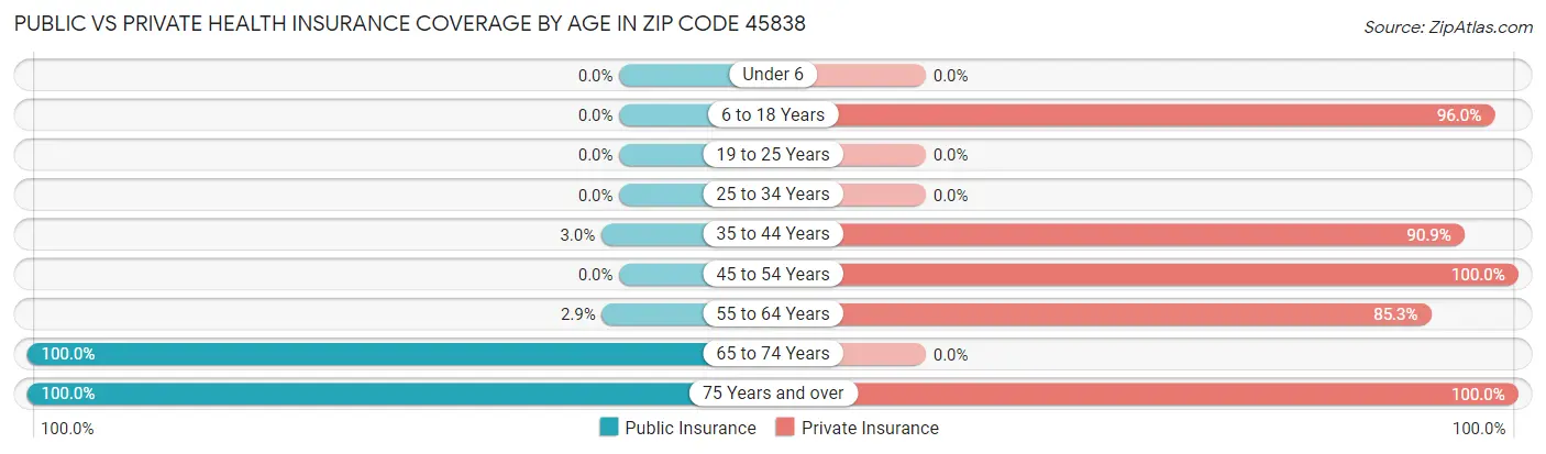 Public vs Private Health Insurance Coverage by Age in Zip Code 45838
