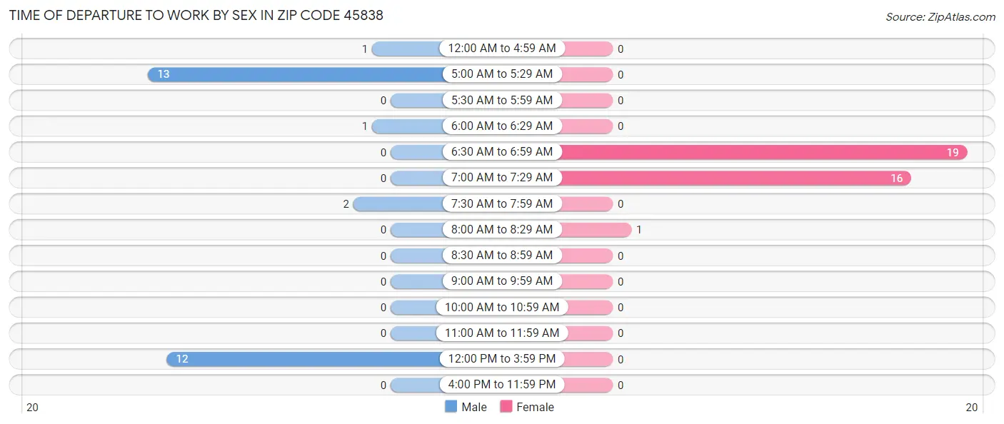 Time of Departure to Work by Sex in Zip Code 45838