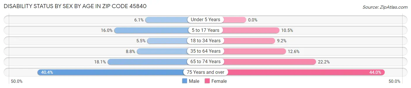 Disability Status by Sex by Age in Zip Code 45840