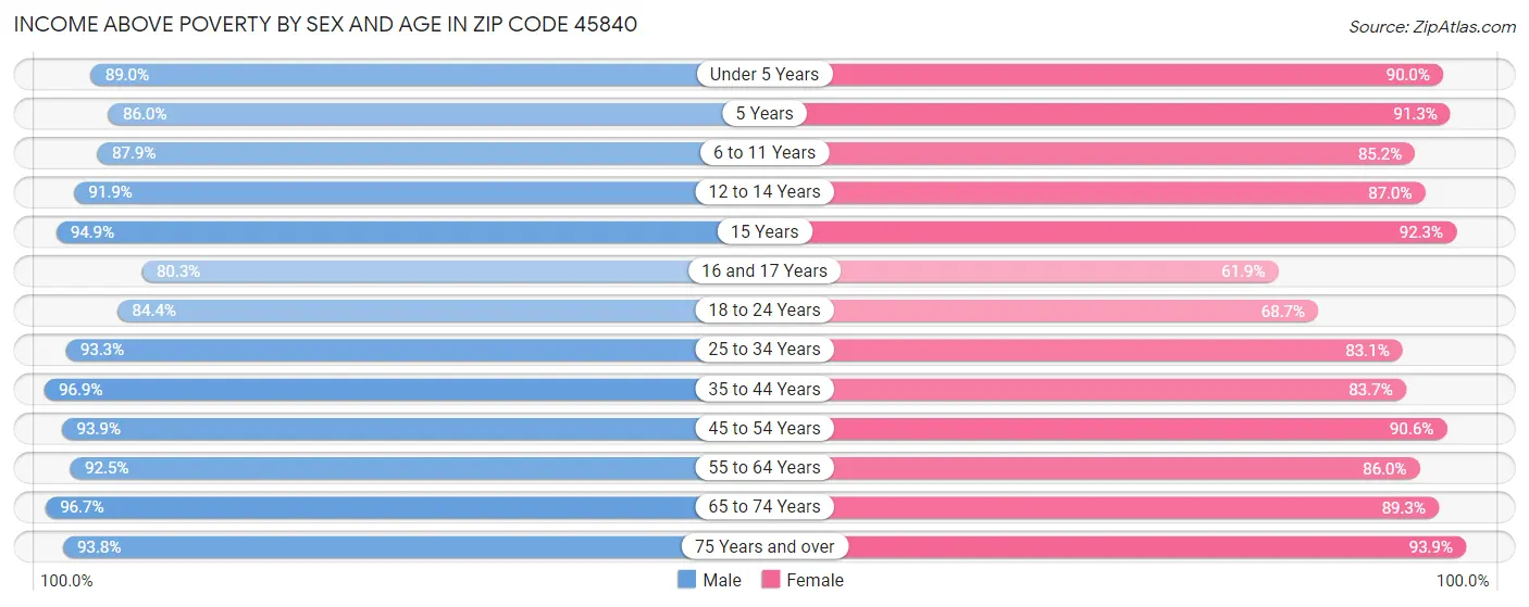 Income Above Poverty by Sex and Age in Zip Code 45840