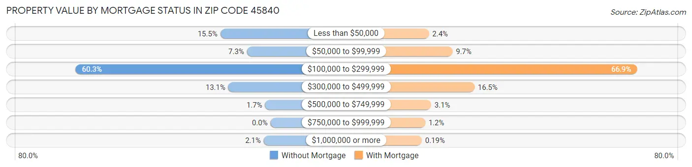 Property Value by Mortgage Status in Zip Code 45840