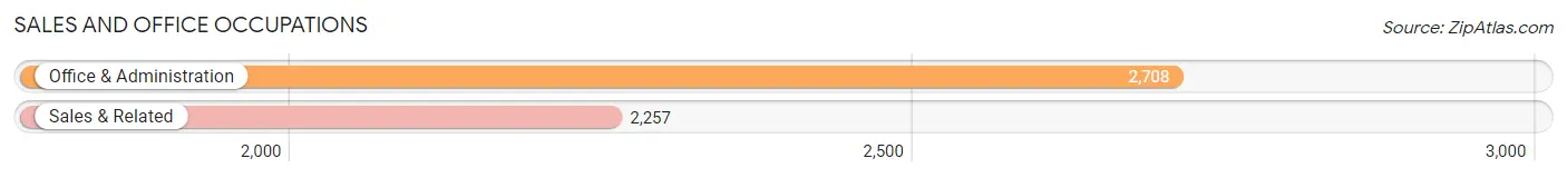Sales and Office Occupations in Zip Code 45840
