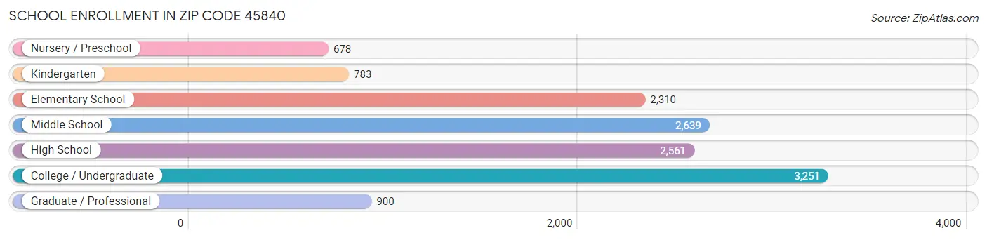 School Enrollment in Zip Code 45840