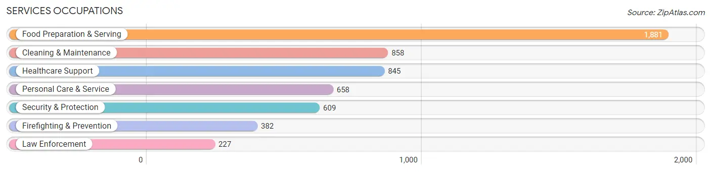 Services Occupations in Zip Code 45840