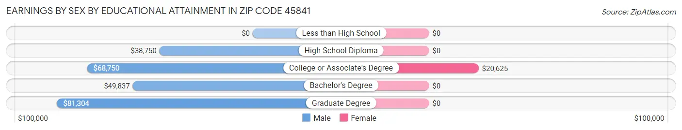 Earnings by Sex by Educational Attainment in Zip Code 45841