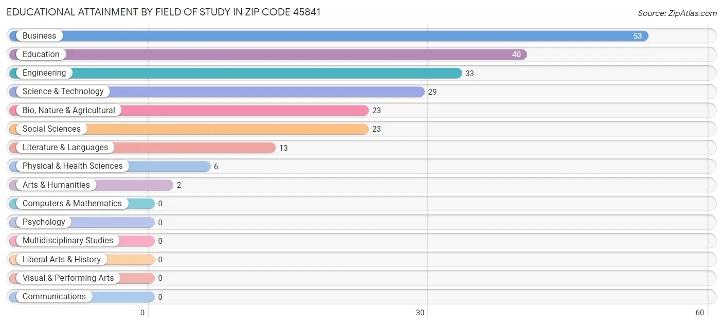 Educational Attainment by Field of Study in Zip Code 45841