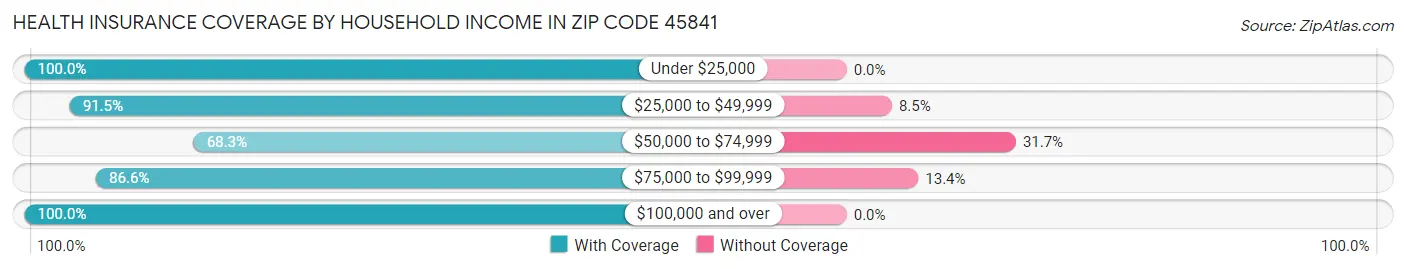 Health Insurance Coverage by Household Income in Zip Code 45841