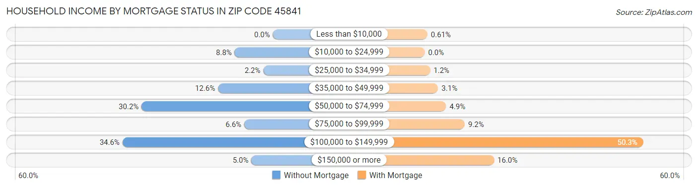 Household Income by Mortgage Status in Zip Code 45841