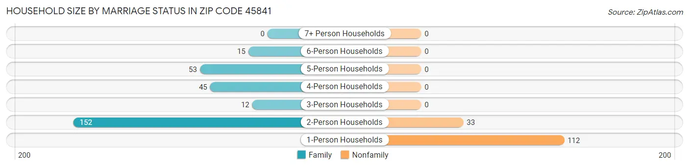 Household Size by Marriage Status in Zip Code 45841