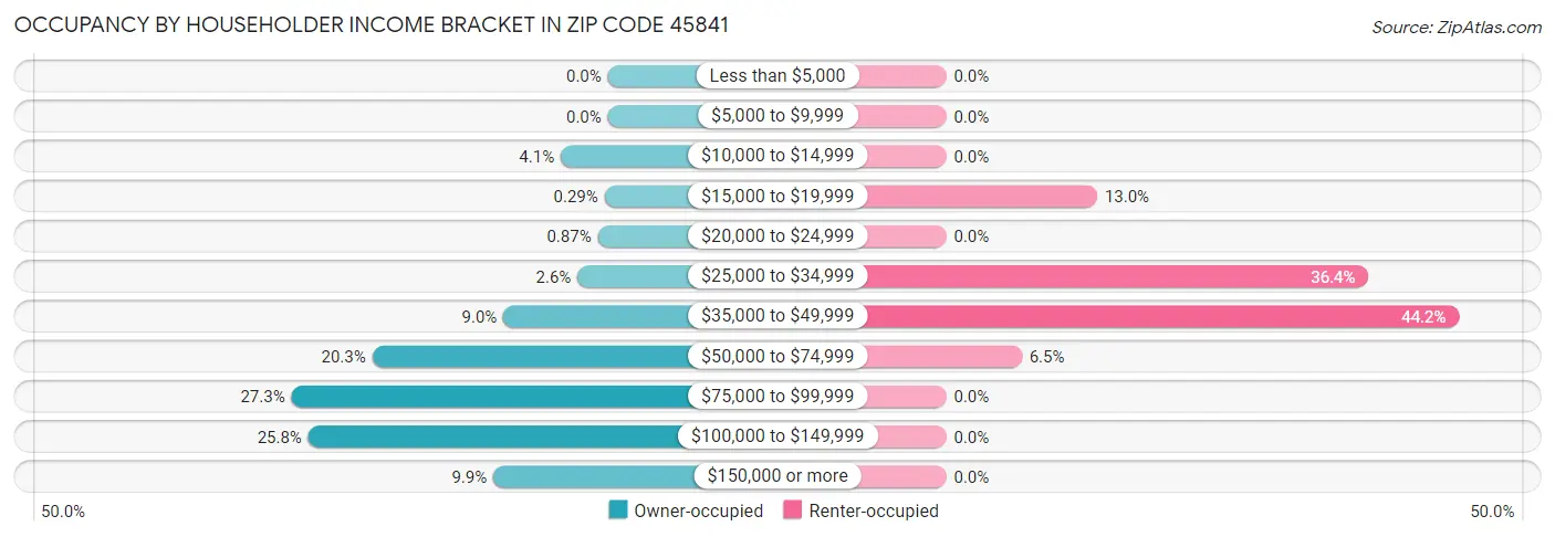 Occupancy by Householder Income Bracket in Zip Code 45841