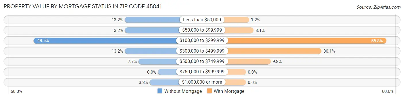Property Value by Mortgage Status in Zip Code 45841