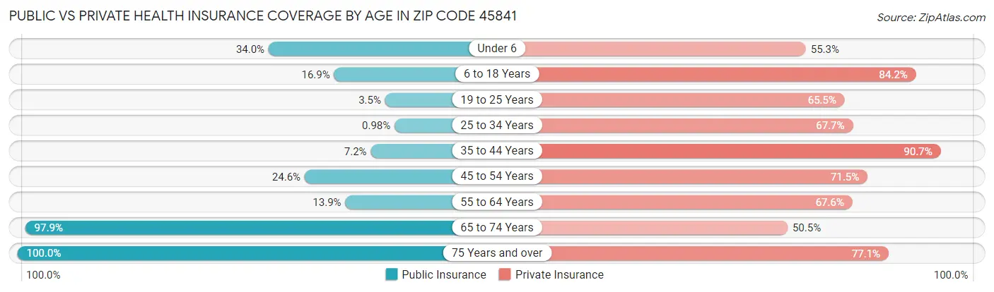 Public vs Private Health Insurance Coverage by Age in Zip Code 45841