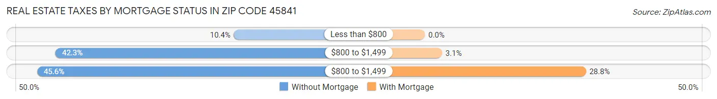 Real Estate Taxes by Mortgage Status in Zip Code 45841
