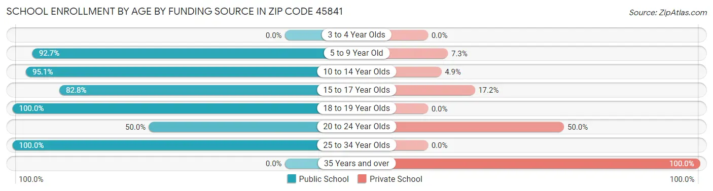 School Enrollment by Age by Funding Source in Zip Code 45841