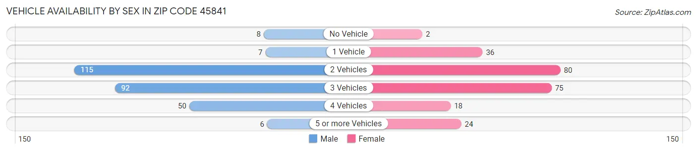 Vehicle Availability by Sex in Zip Code 45841