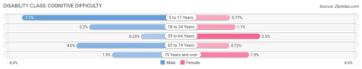 Disability in Zip Code 45843: <span>Cognitive Difficulty</span>