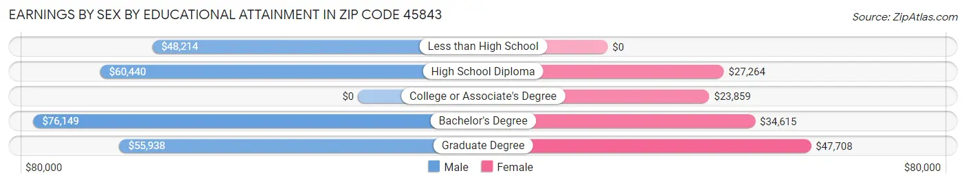 Earnings by Sex by Educational Attainment in Zip Code 45843