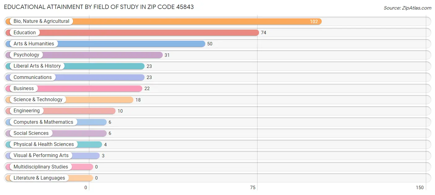 Educational Attainment by Field of Study in Zip Code 45843