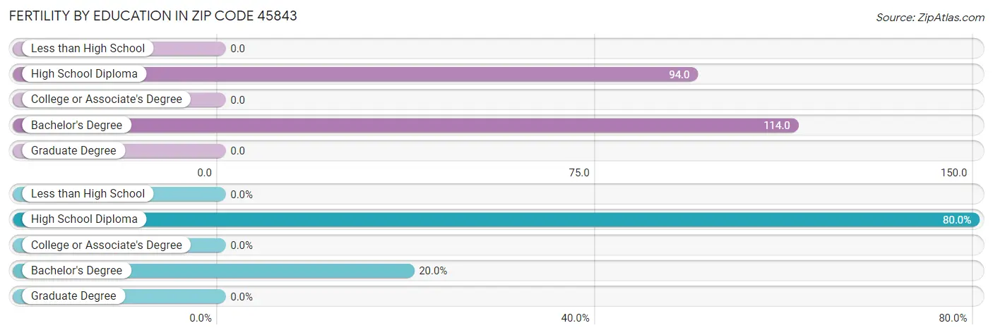 Female Fertility by Education Attainment in Zip Code 45843