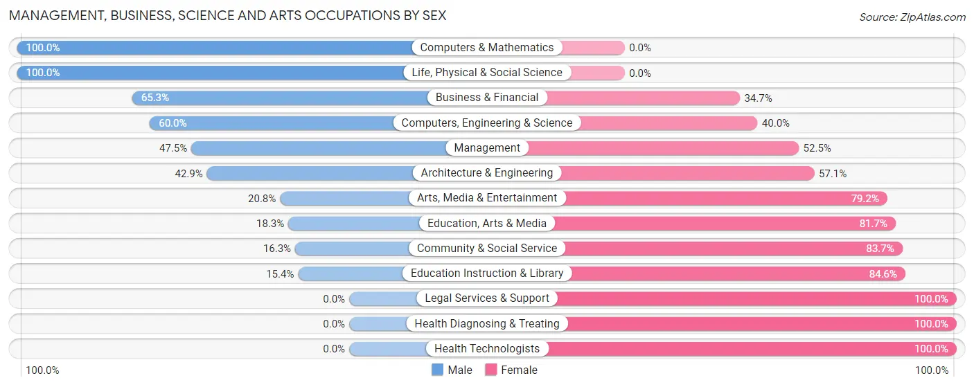 Management, Business, Science and Arts Occupations by Sex in Zip Code 45843