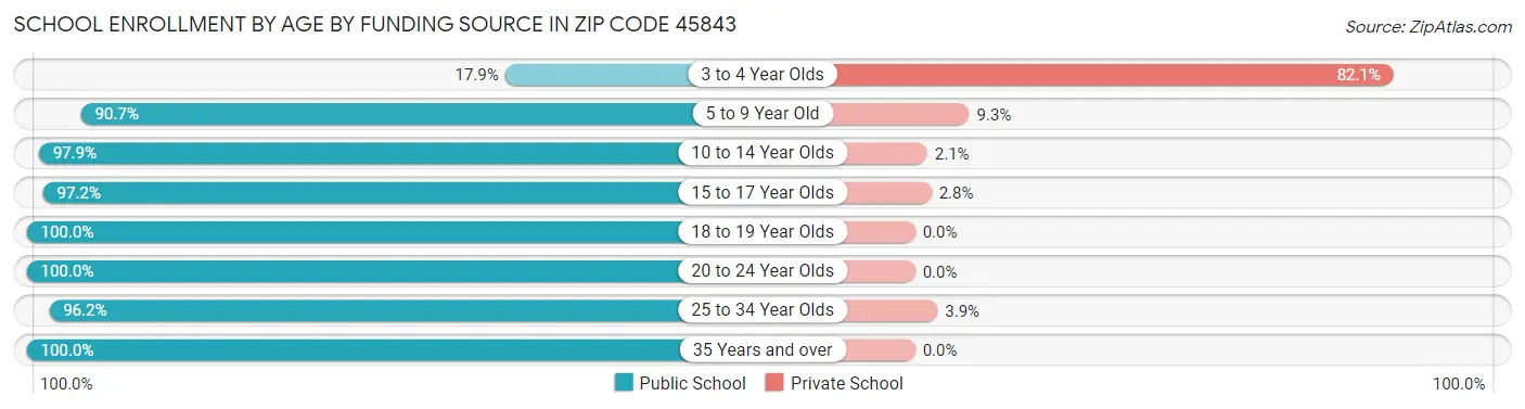 School Enrollment by Age by Funding Source in Zip Code 45843