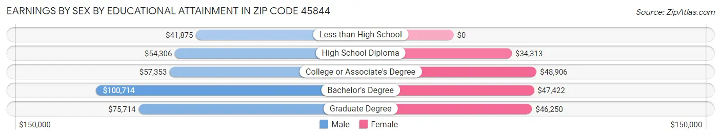 Earnings by Sex by Educational Attainment in Zip Code 45844