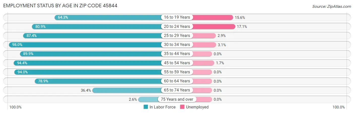 Employment Status by Age in Zip Code 45844