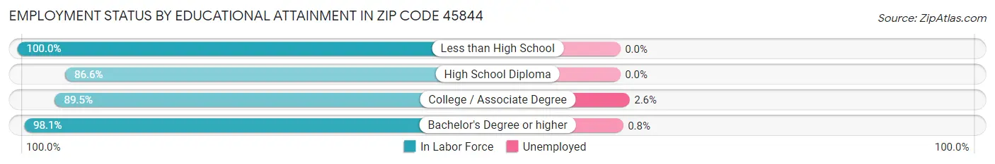 Employment Status by Educational Attainment in Zip Code 45844