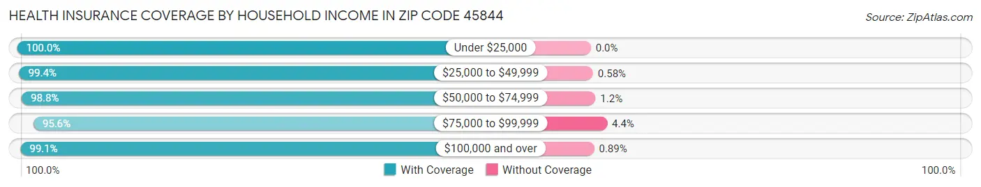 Health Insurance Coverage by Household Income in Zip Code 45844