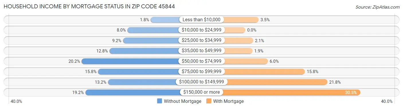 Household Income by Mortgage Status in Zip Code 45844
